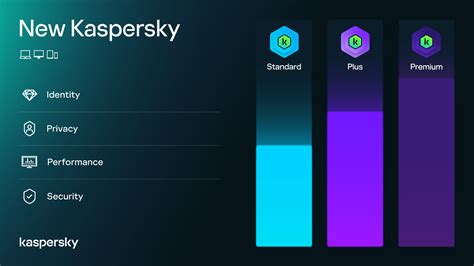 kaspersky internet security vs kaspersky premium|Kaspersky new product line .